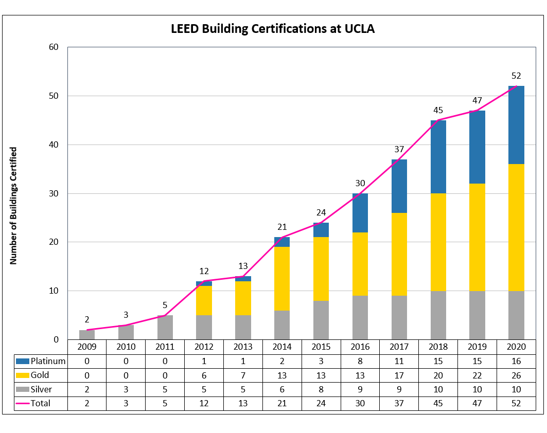 LEED Building Certifications