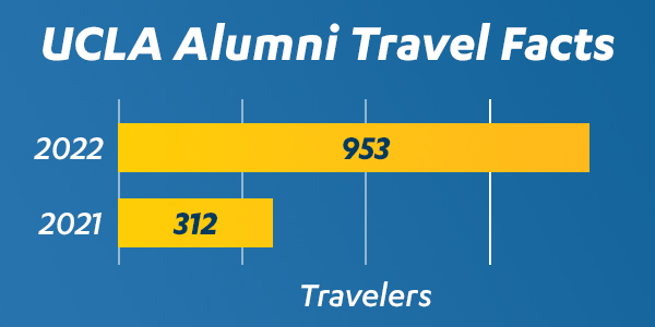 UCLA Alumni Travel Facts